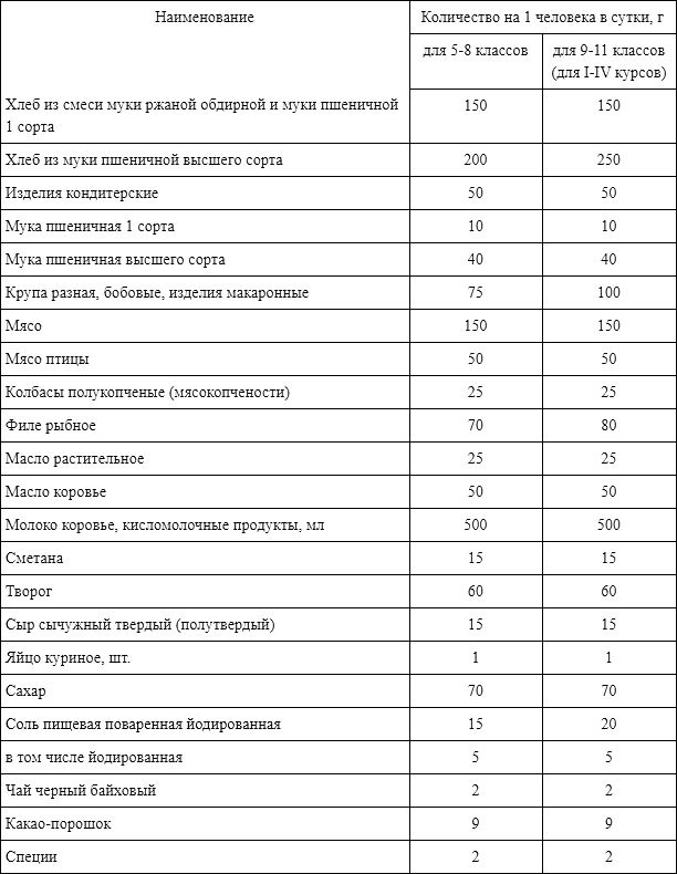 питание на военных и кадетских сборах организация паек нормы армейская армия кадеты сухпаек ирп резерв запас еда продукты история